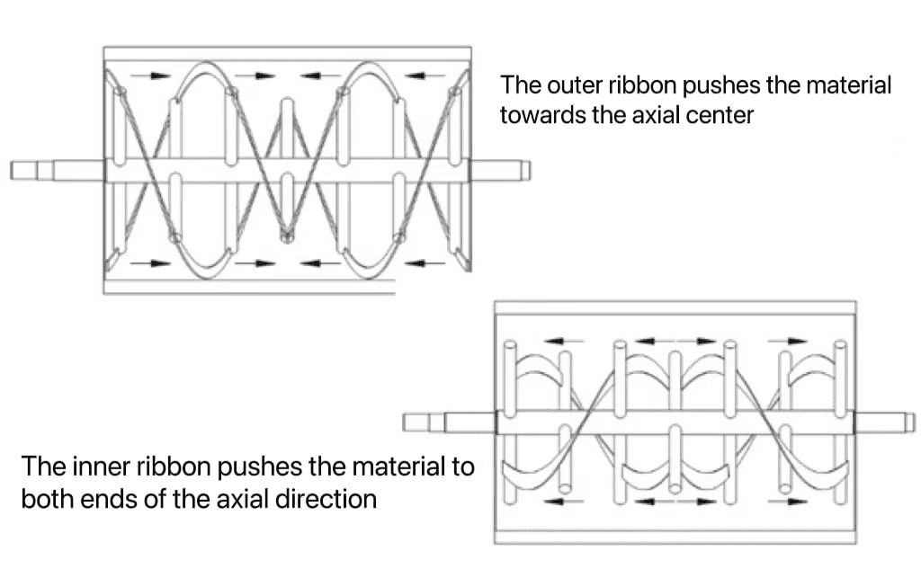 ribbone blender principle